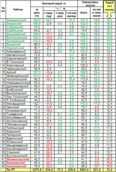 Оперативная информация о надое и реализации молока
