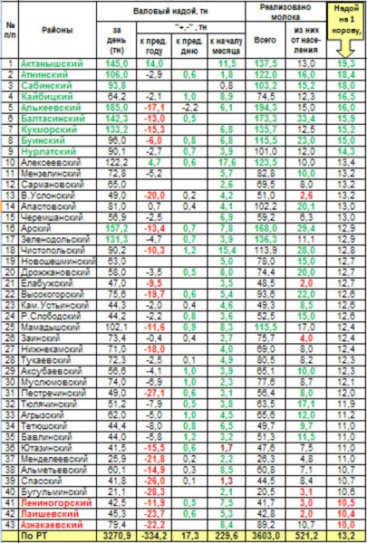 Оперативная информация о надое и реализации молока