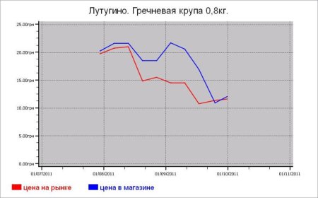 Украина: крупяные цены Лутугино