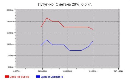 Украина: молочные цены Лутугино