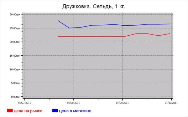 Украина: рыбные цены Дружковки
