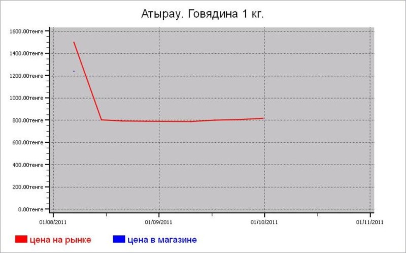 Казахстан: мясные цены Атырау