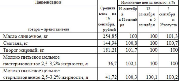 Изменение цен на молоко Республики Хакасия