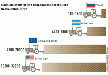 Индия и Китай готовы купить наши леса, пашни и реки