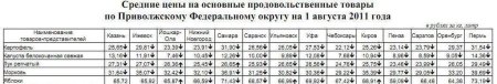 Анализ овощных цен по Приволжскому ФО
