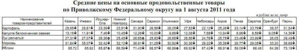 Анализ овощных цен по Приволжскому ФО