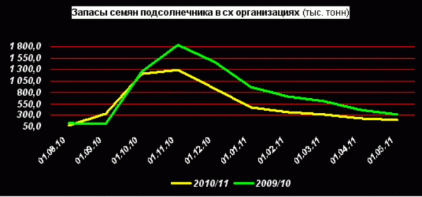 Запасы семян подсолнечника продолжают таять, но остаются выше прошлогодних