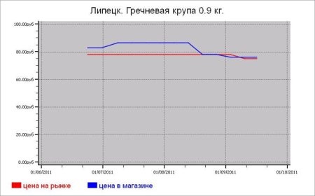 Крупяные цены Липецка