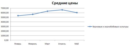 Средние цены производителей на зерно