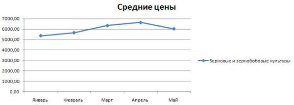 Средние цены производителей на зерно