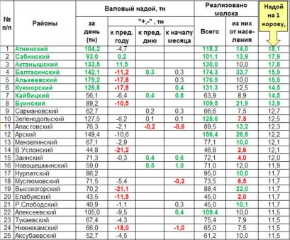 Оперативная информация о надое и реализации молока