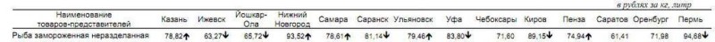 Анализ цен на рыбу по Приволжскому ФО