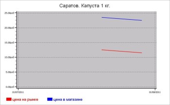 Овощные цены Саратова