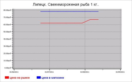 Рыбные цены Липецка