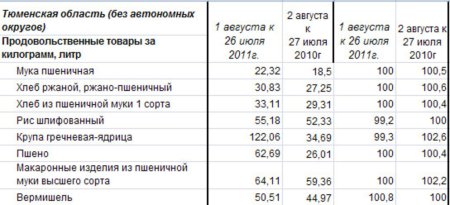 Изменение цен на крупы Тюменской области