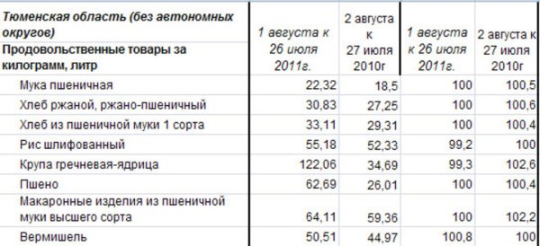 Изменение цен на крупы Тюменской области
