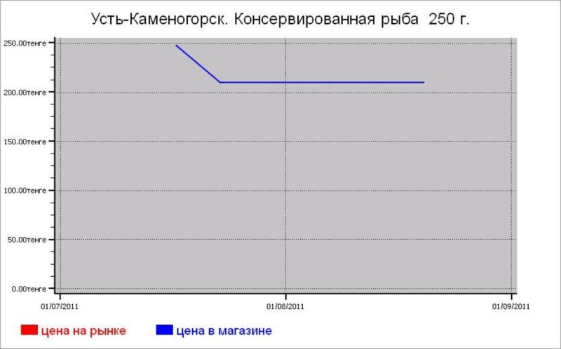 Рыбные цены Усть-Каменогорска