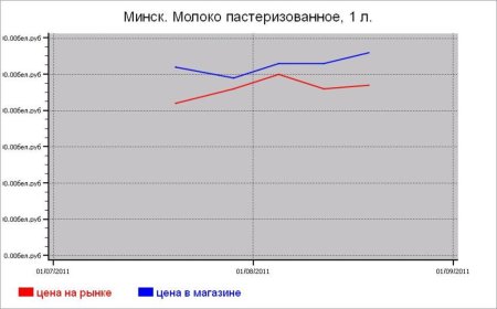 Молочные цены Минска
