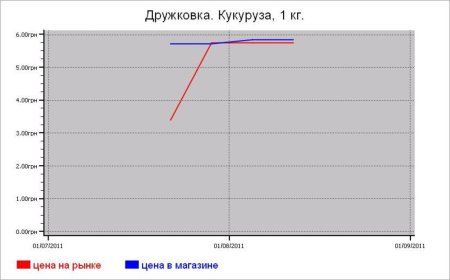 Крупяные цены Дружковки