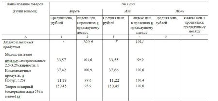Динамика цен на молоко