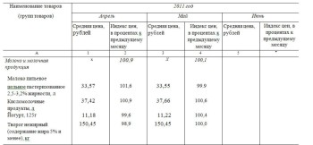 Динамика цен на молоко