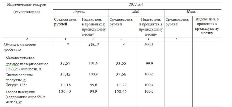 Динамика цен на молоко
