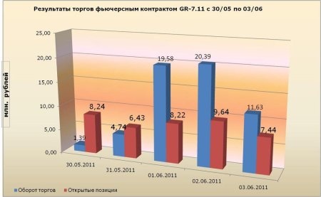Фьючерсный контракт на пшеницу