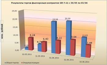 Фьючерсный контракт на пшеницу
