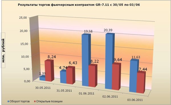 Фьючерсный контракт на пшеницу