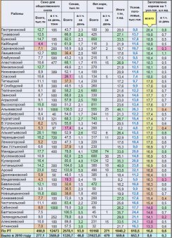 Информация о заготовке кормов в кормовых единицах