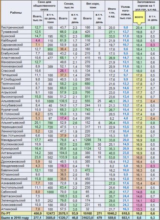 Информация о заготовке кормов в кормовых единицах