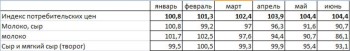 Анализ цен на молоко по Винницкой области