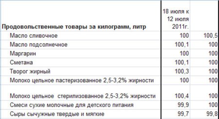 Анализ молочных цен по Тюменской области