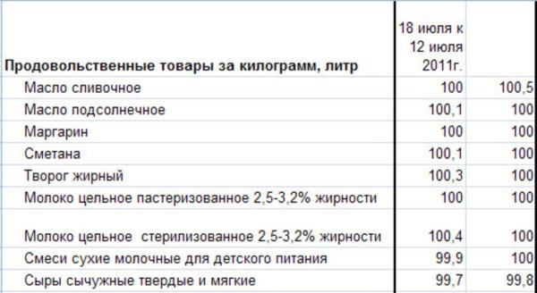 Анализ молочных цен по Тюменской области