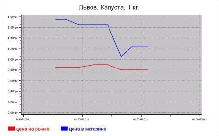 Овощные цены Львова