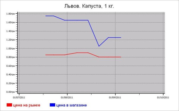 Овощные цены Львова
