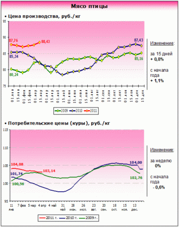 Рынок мяса – текущая ситуация на 18 апреля