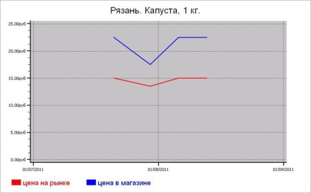 Овощные цены Рязани
