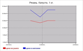 Овощные цены Рязани