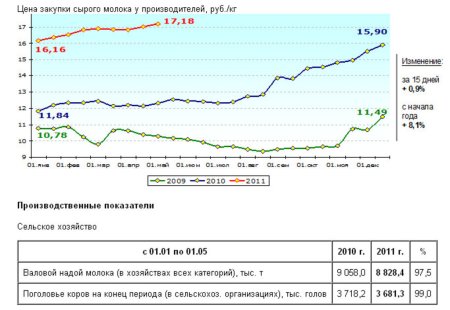 Рост цен на сырое молоко