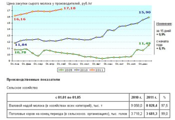 Рост цен на сырое молоко