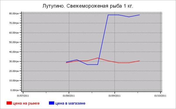 Рыбные цены Лутугино