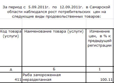 Изменение цен на рыбу Самарской области