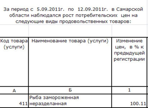 Изменение цен на рыбу Самарской области