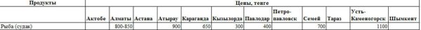 Анализ цен на рыбу по Республике Казахстан