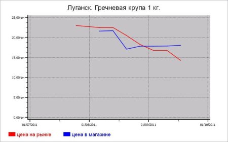Крупяные цены Луганска