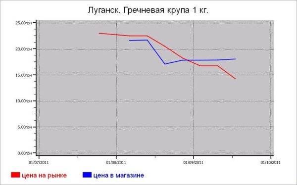 Крупяные цены Луганска