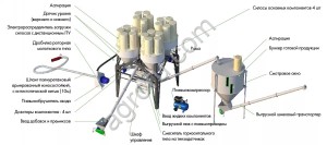 Умный комбикормовый завод «Доза-2-4 Оптимум» (рассыпной комбикорм)