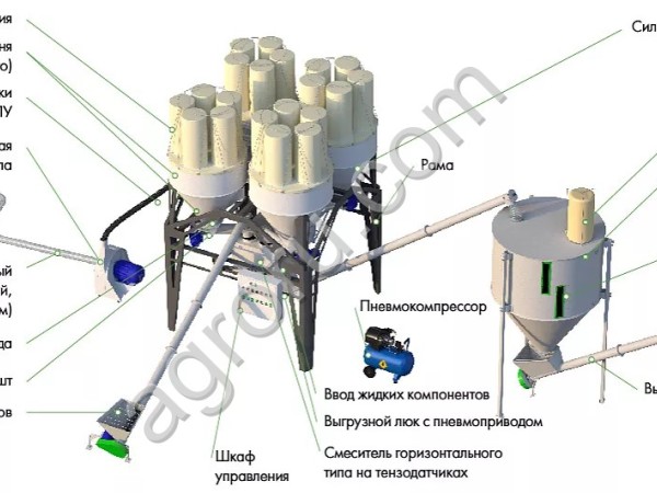 Умный комбикормовый завод «Доза-2-4 Оптимум» (рассыпной комбикорм)