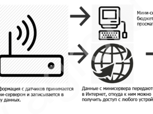 Оборудование для мониторинга температуры и влажности
